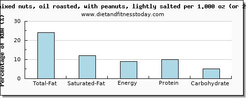 total fat and nutritional content in fat in mixed nuts